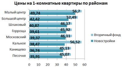 Самые дешёвые «однушки» Рязани продаются в Дашково-Песочне